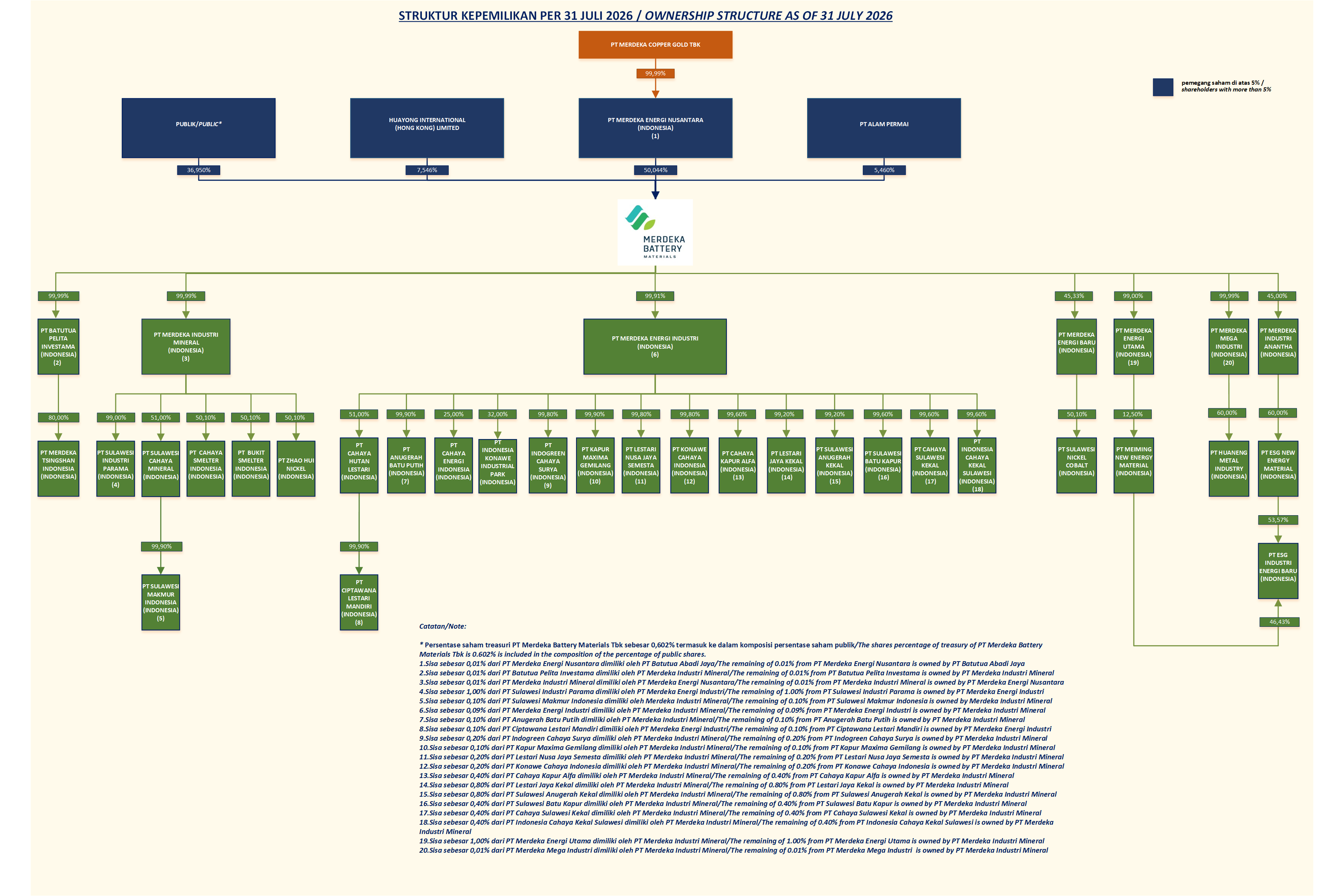 Ownership Structure
